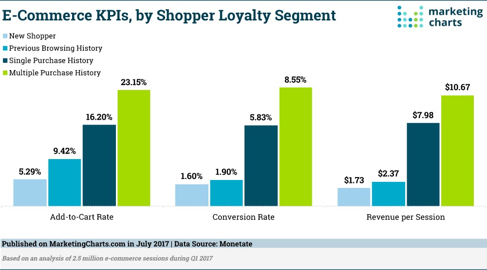 E-commerce KPIs (add-to-cart rate, conversion rate, revenue per session), by shopper loyalty segment.
