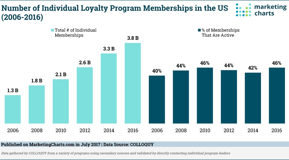 Number of loyalty program memberships in the US and % that are active, 2006-2016.