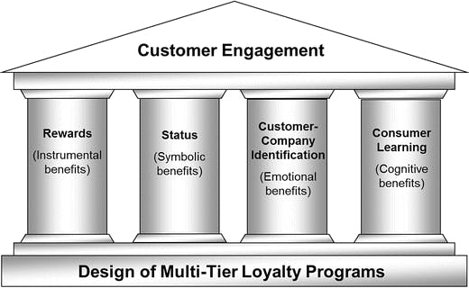 Customer Engagement & membership tiers