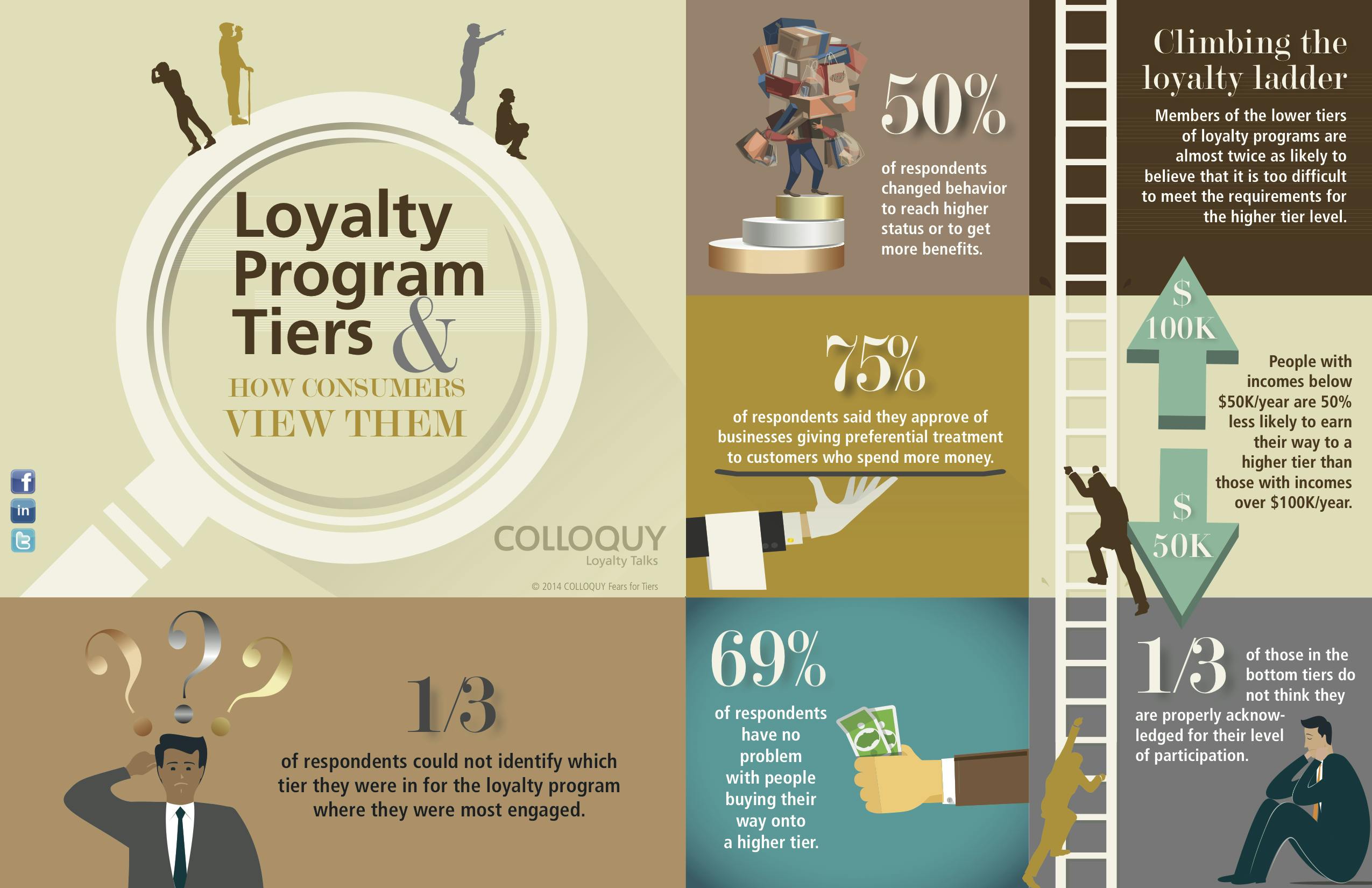 How Consumers View Loyalty Program Tiers (Graphic: Business Wire)